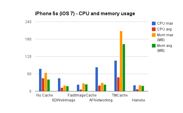 iPhone 5s CPU and mem