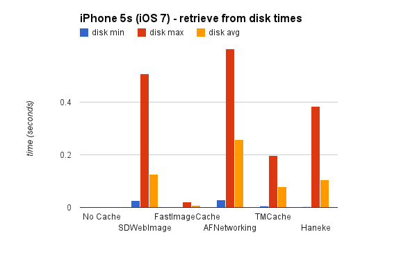 iPhone 5s disk
